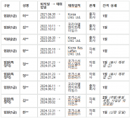 최수진, 한국가스공사 퇴직 1~2일 만에 출자회사 행… 공직자윤리법 취업심사 실효성 의문