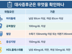 혈당·혈압 ‘경계’라면…보건소 대사증후군 검진 직접 받아보니