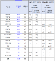 하자 많은 건설사 공개하고도 LH 공사 3조원 맡겼다…공공주택 입찰제도 실효성 도마