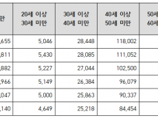 청년 사라진 농협, 초고령화에 존립 위기… 40세 미만 조합원 ‘1.5%’ 불과