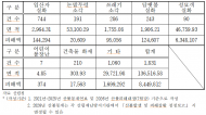 5년간 산불 피해 여의도 471배 달하는데… 산림재난 예산 1,000억 넘게 '칼질'
