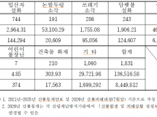 5년간 산불 피해 여의도 471배 달하는데… 산림재난 예산 1,000억 넘게 '칼질'