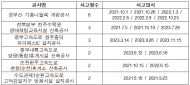 고속도로 유지보수 산재 10곳 중 8곳 ‘안전관리자 없었다’…도로공사 관리체계 도마