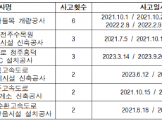 고속도로 유지보수 산재 10곳 중 8곳 ‘안전관리자 없었다’…도로공사 관리체계 도마