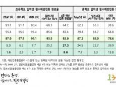 초등 입학생 92%, 중학생 77.2% 필수접종 완료 … 기록부터 살펴보세요