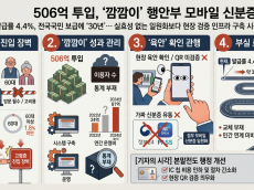 506억 쏟아붓고도 ‘깜깜이’… 행안부 모바일 신분증이 남긴 4대 패착