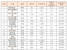 ‘갓생’ 살아도 비정규직… 대기업 청년 채용 10명 중 6명 꼴