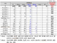 김선교, 70년 넘은 낡은 둑, 잦아진 극한호우… 농어촌공사 저수지 60% '위험 수위'