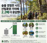 숲을 경험한 시민, 산림휴양 가치에 2.2배 더 응답했다