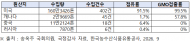 'Non-GMO'로 들여온 미국산 콩 99.5%서 GMO 검출… 식품업계 "최저가 국영무역·느슨한 기준이 부른 예고된 참사"