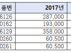 상용차 부품값 10년 새 평균 62.8% 상승…브레이크 라이닝은 579% 급등