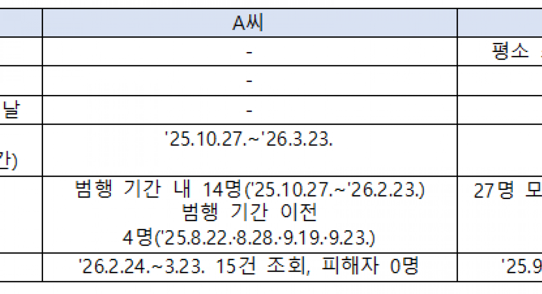 ‘보복 대행’에 고객정보 넘긴 우체국 직원 또 있었다…우본, 두 차례 경찰 요청에도 못 찾아
