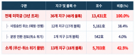 유상범 의원,  승인 실적만 챙기고 첫 삽은 ‘먼 산’… 서민 울리는 LH ‘유령 임대’의 민낯