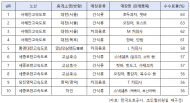 1만 원 팔면 6천 원 뜯긴다… 휴게소 ‘63% 살인적 자릿세’에 국민 밥값만 털렸다