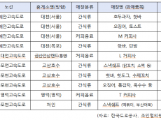1만 원 팔면 6천 원 뜯긴다… 휴게소 ‘63% 살인적 자릿세’에 국민 밥값만 털렸다
