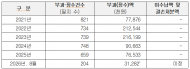 10년째 알박아도 '누군지 몰라'… 여의도 5.8배 도로공사 땅, 주인 없는 땅 전락