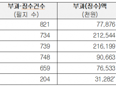 10년째 알박아도 '누군지 몰라'… 여의도 5.8배 도로공사 땅, 주인 없는 땅 전락