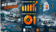 5년간 해양사고 29% 급증… 인명피해 10명 중 6명은 '안전사고’