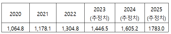 [www.dailyt.co.kr] 2.5조원 펫푸드 시장 ‘안방 점유율’도 모르는 농식품부… 예산만 5배..…