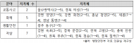 강명구, 5년 내내 ‘낙제점’인데 점검도 없다… ‘공표’만 하고 손 놓은 행안부