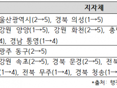 5년 내내 ‘낙제점’인데 점검도 없다… ‘공표’만 하고 손 놓은 행안부