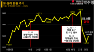 재경부, 7대 수출기업에 '11년치 외환·해외자회사 자료' 요구 파문