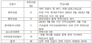 건설현장 사망 절반이 추락…‘작업자 부주의’ 뒤에 숨은 안전관리 책임