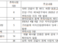 건설현장 사망 절반이 추락…‘작업자 부주의’ 뒤에 숨은 안전관리 책임