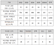 새마을금고, 부당대출･내부통제 위반 이사장 조치