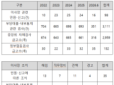 '제왕적 이사장' 못 막는 깜깜이 감독… 새마을금고, 부당대출 징계만 92건