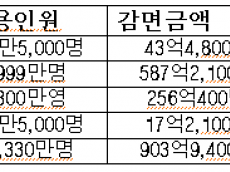 코레일 공익 할인 혜택 ‘3년 새 4300억’… 임산부 이용 2년 만에 7배 급증