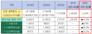 [국감] 결핵환자 줄었다는데 집단시설선 14% 급증…의무점검은 10곳 중 2곳뿐