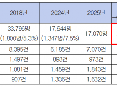 [국감] 결핵환자 줄었다는데 집단시설선 14% 급증…의무점검은 10곳 중 2곳뿐
