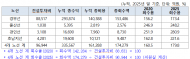 회수율 280% 경인선, 정체돼도 통행료는 그대로"… '통합채산제' 역차별 논란