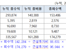 회수율 280% 경인선, 정체돼도 통행료는 그대로