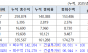 회수율 280% 경인선, 정체돼도 통행료는 그대로"… '통합채산제' 역차별 논란