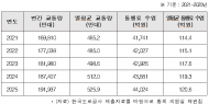 "하루 121억 내고도 매일 갇힌다"… 경부선 질주하는 불안과 피로