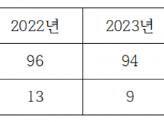 터널 사고 사망자 1년 새 3배 폭증…‘블랙홀 예방 조명’ 전국 0.3% 그쳐 관리 소홀 비판