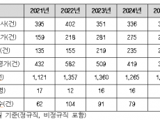 “서류만 보고 생태계 가늠하나”… 국립생태원 ‘서면 검토 전락’ 경고등
