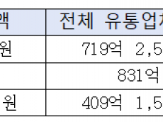 ‘어민 상생’ 간판 달고…‘수입산 판촉’에 105억 쏟아부은 해수부