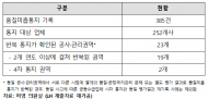 경고장 쌓여도 ‘솜방망이’…LH ‘품질미흡’ 딱지 붙은 아파트, 입주민만 떤다