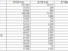 4만3천 호 불 꺼진 LH 임대주택… 서울선 '바늘구멍', 지방선 '유령단지'