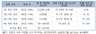 ‘평균 10억’ 착시에 가려진 농촌의 그늘… 통계 뒤에 숨은 탁상행정