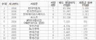 산재 사망 204명에 과징금 최대 9,494억…기업 규모 따라 110배 격차, 처벌 형평성 논란