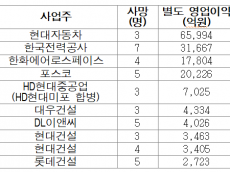 산재 사망 204명에 과징금 최대 9,494억…기업 규모 따라 110배 격차, 처벌 형평성 논란