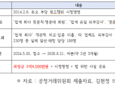 “걸려도 남는 장사”… 솜방망이 과징금에 소비자 기만 반복되는 시장