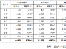 “포용금융은 말뿐인가”…인터넷은행 3사, 부실채권 9천억 매각·73% 민간 추심업체행