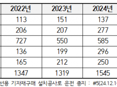 켜고 끌수록 뿜어내는 굴뚝… 발전 5사 강제 정지가 부른 ‘환경의 역설’