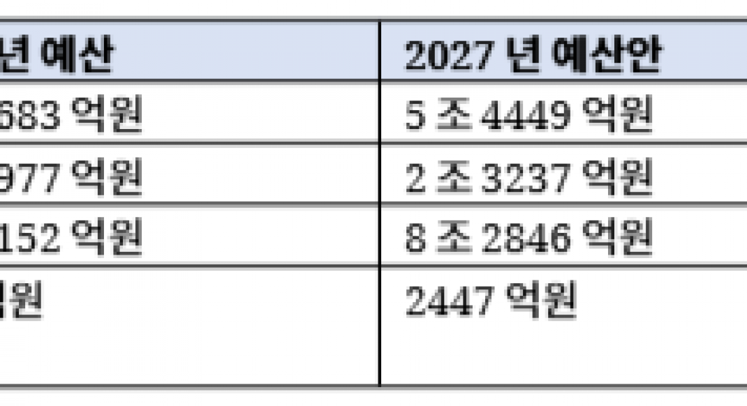 기후부 2027년 예산 '에너지 112%·환경 5.7%'...국회 예비심사서 쏠림 논란 재점화