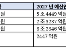 기후부 2027년 예산 '에너지 112%·환경 5.7%'...국회 예비심사서 쏠림 논란 재점화